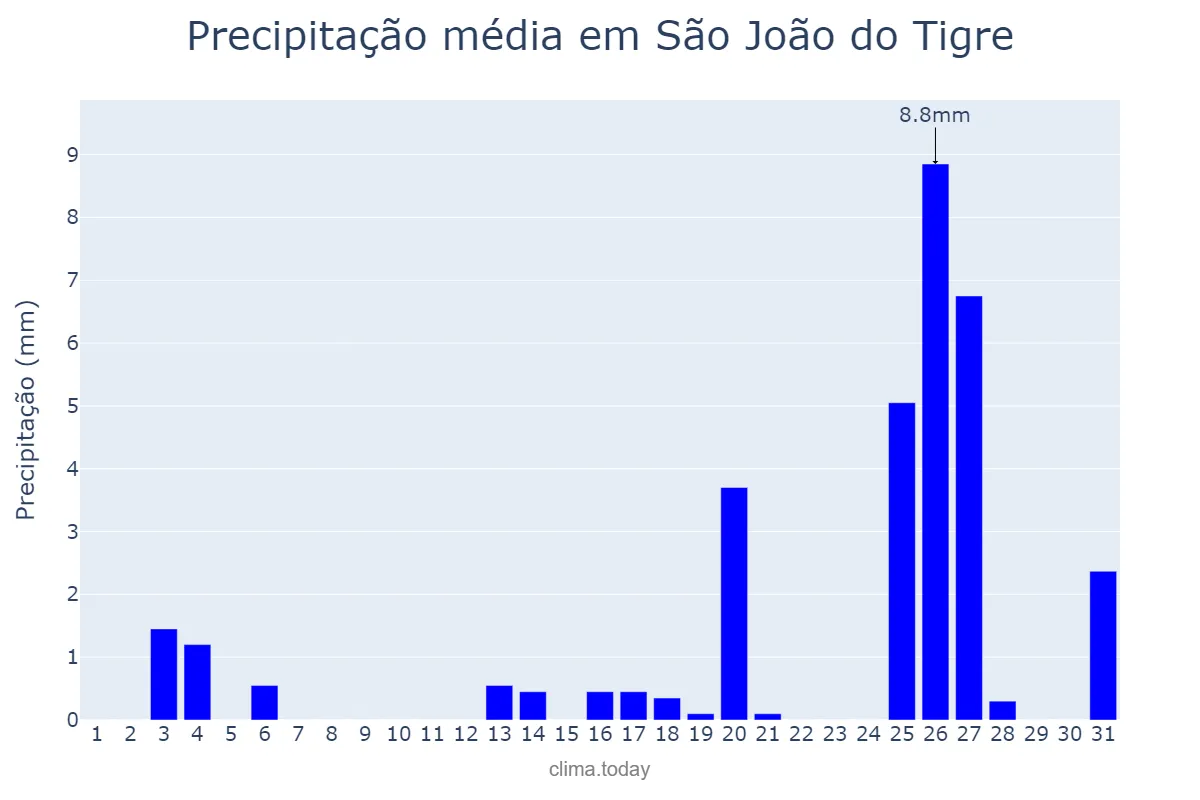 Precipitação em dezembro em São João do Tigre, PB, BR
