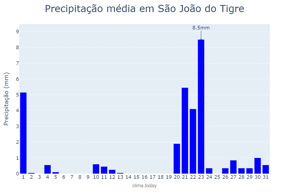 Precipitação em janeiro em São João do Tigre, PB, BR