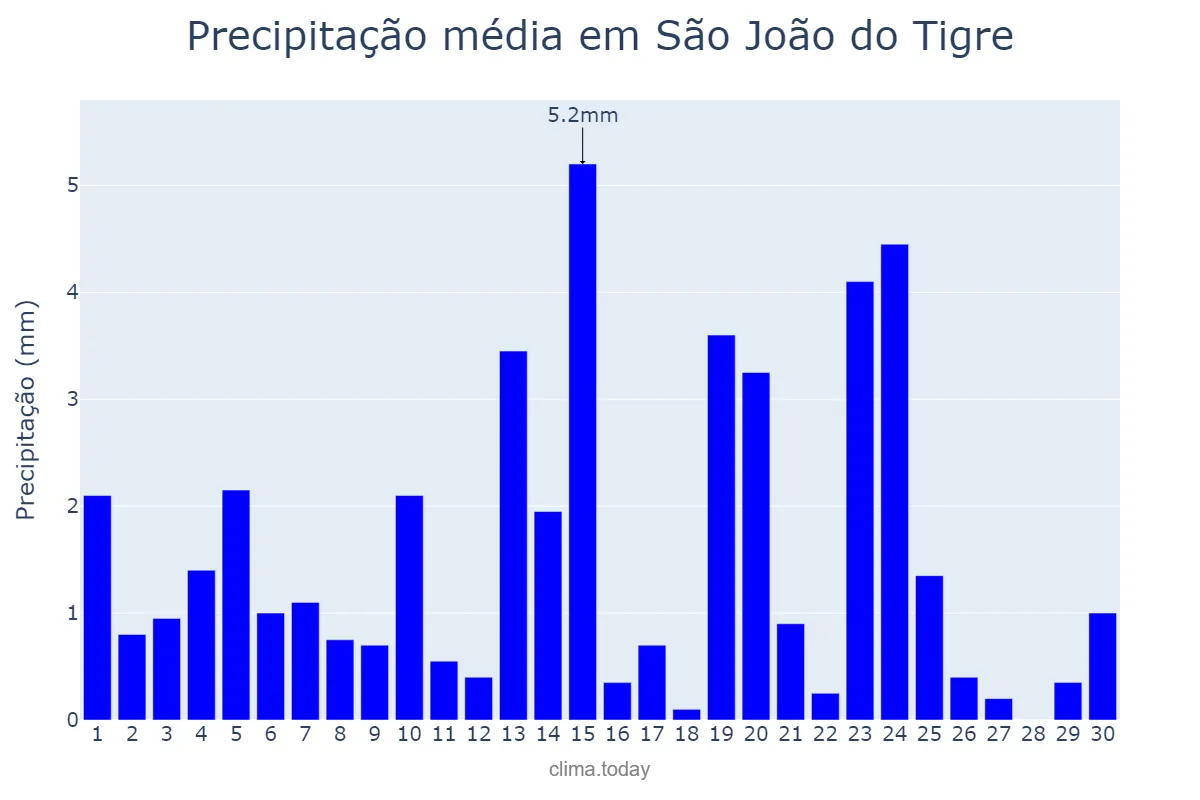 Precipitação em junho em São João do Tigre, PB, BR