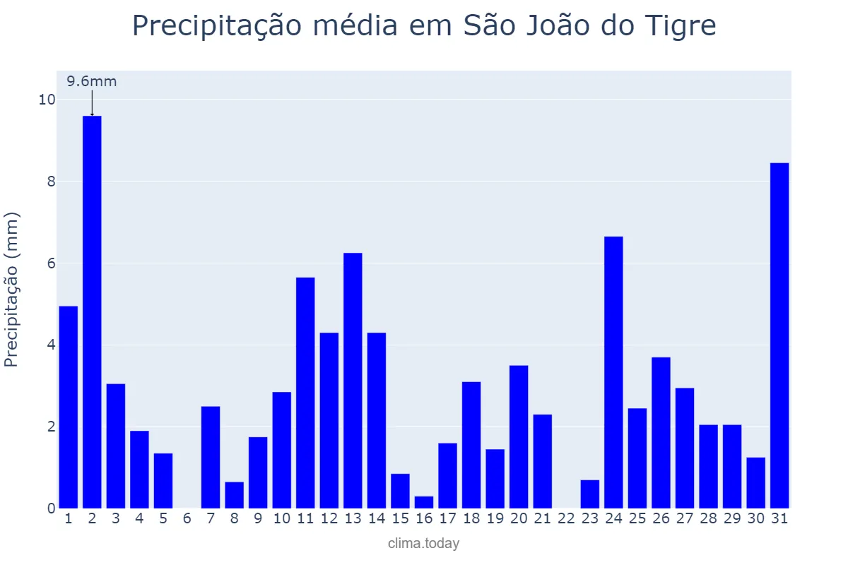 Precipitação em maio em São João do Tigre, PB, BR