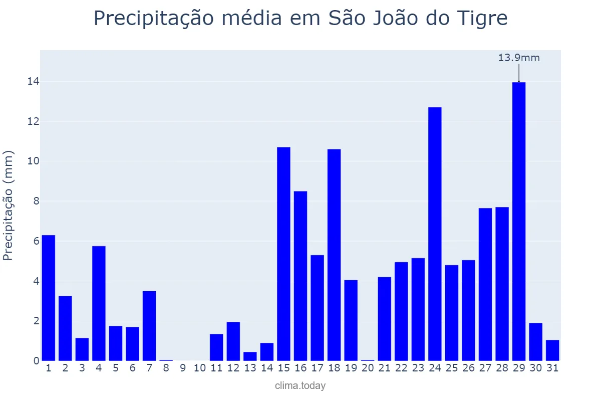 Precipitação em marco em São João do Tigre, PB, BR
