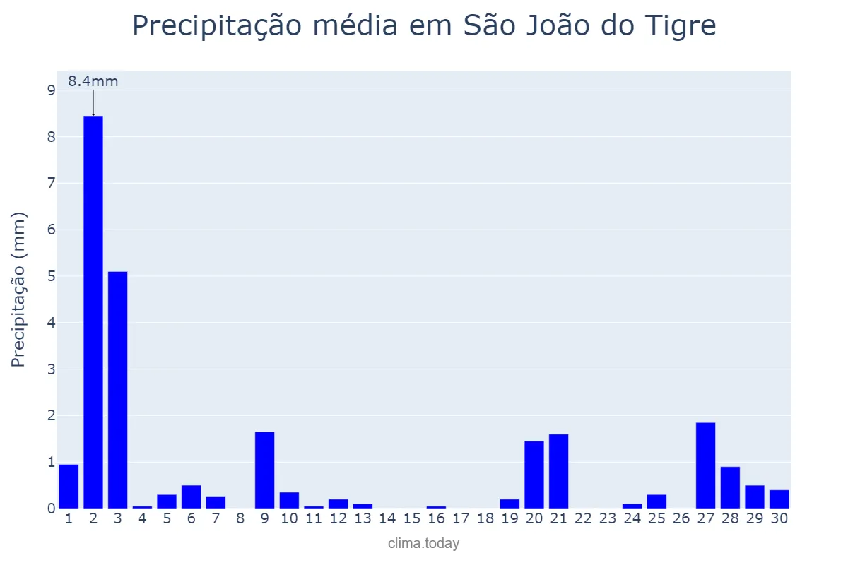 Precipitação em novembro em São João do Tigre, PB, BR
