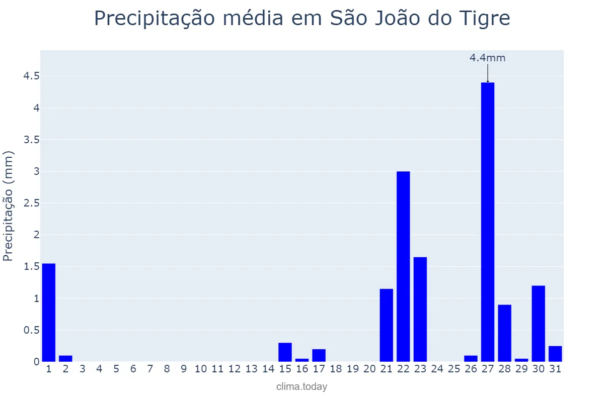 Precipitação em outubro em São João do Tigre, PB, BR