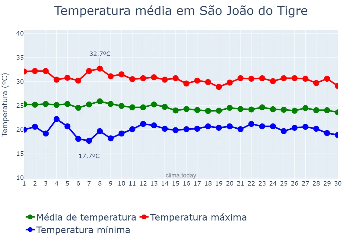 Temperatura em abril em São João do Tigre, PB, BR