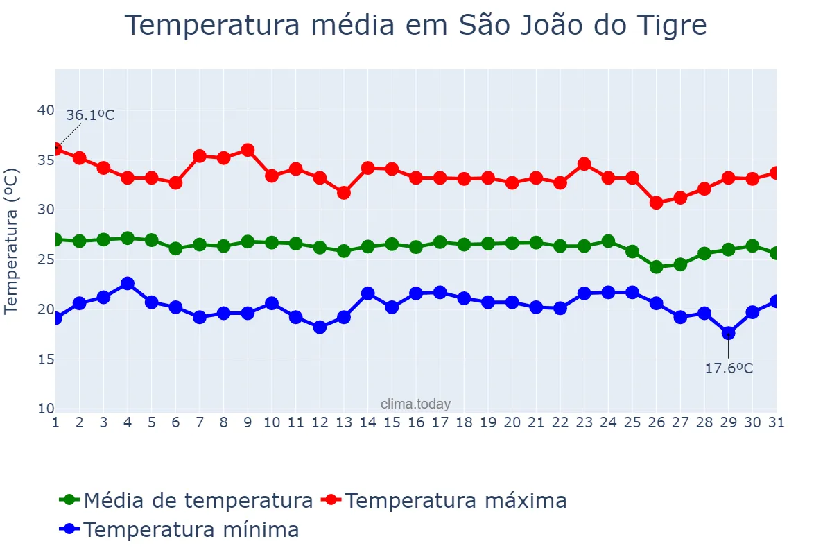 Temperatura em dezembro em São João do Tigre, PB, BR