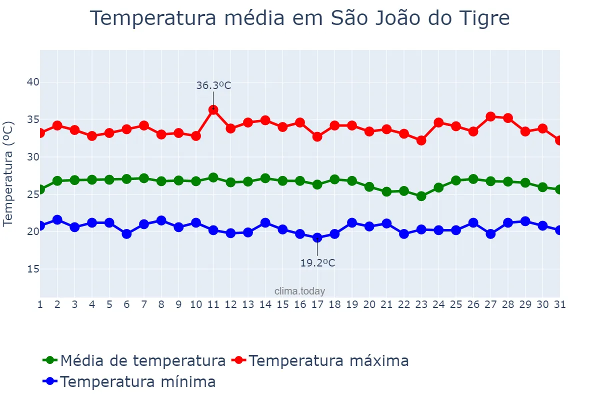 Temperatura em janeiro em São João do Tigre, PB, BR