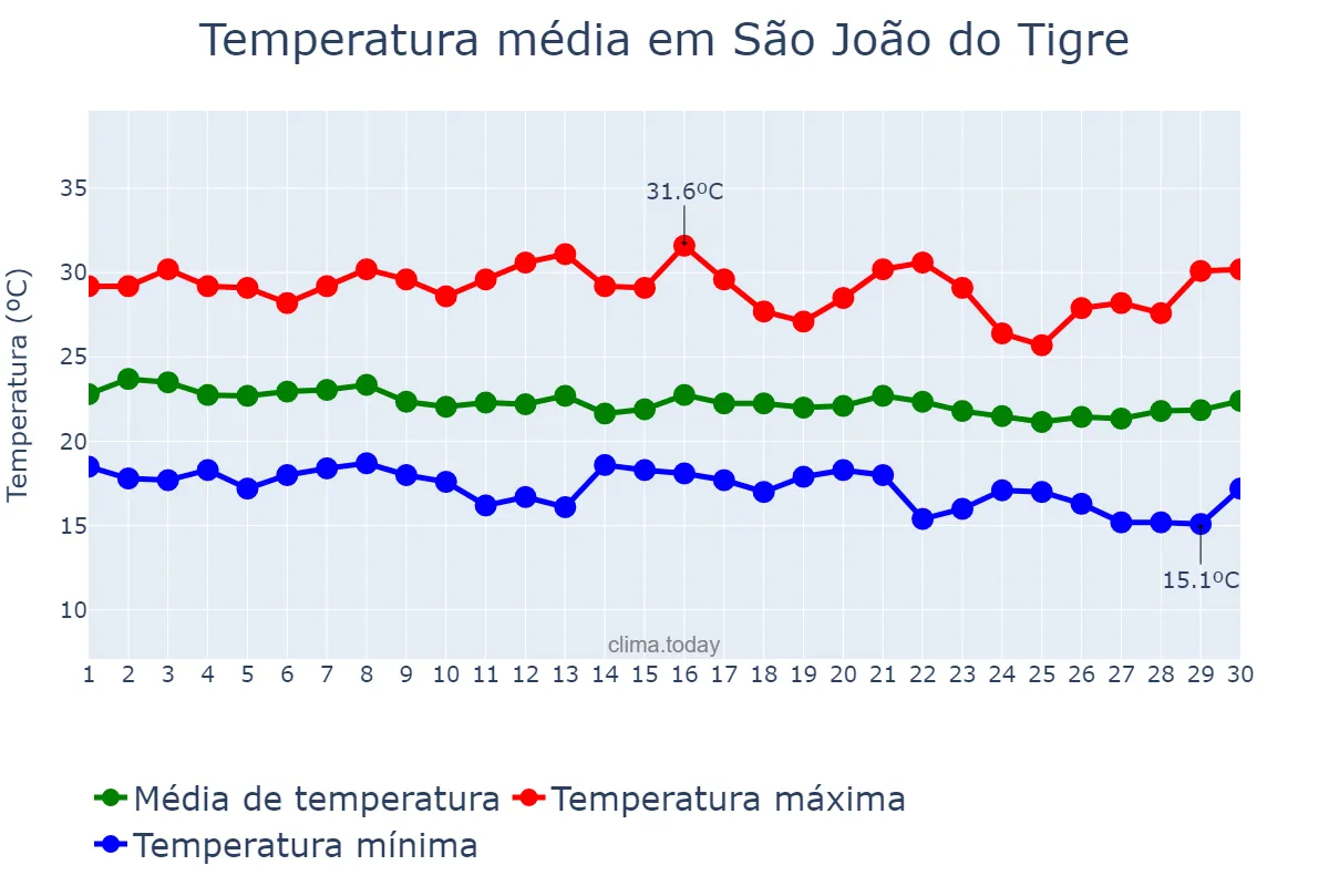 Temperatura em junho em São João do Tigre, PB, BR