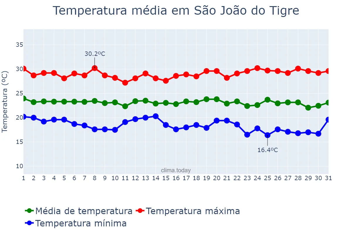 Temperatura em maio em São João do Tigre, PB, BR