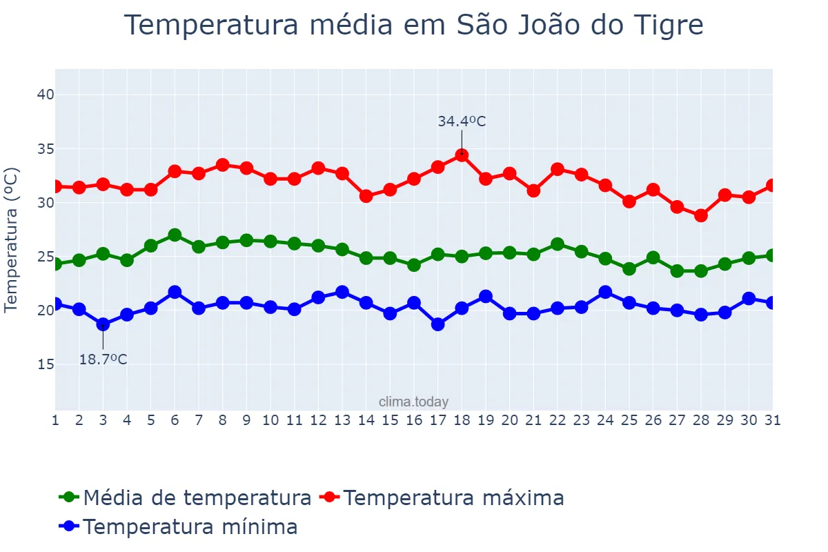 Temperatura em marco em São João do Tigre, PB, BR