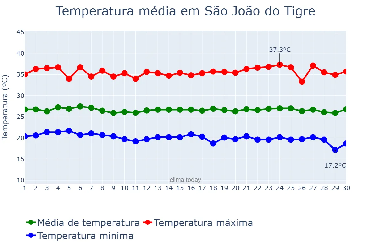 Temperatura em novembro em São João do Tigre, PB, BR