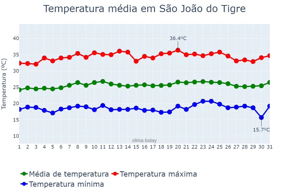 Temperatura em outubro em São João do Tigre, PB, BR