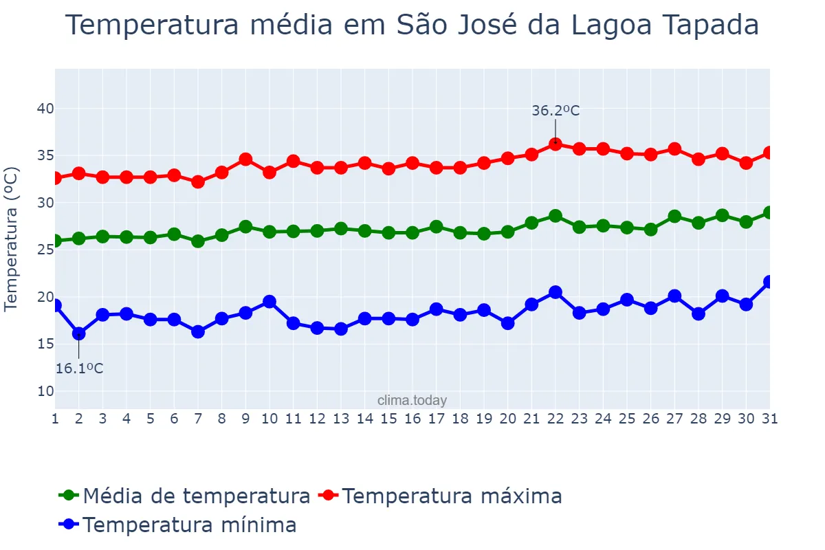 Temperatura em agosto em São José da Lagoa Tapada, PB, BR