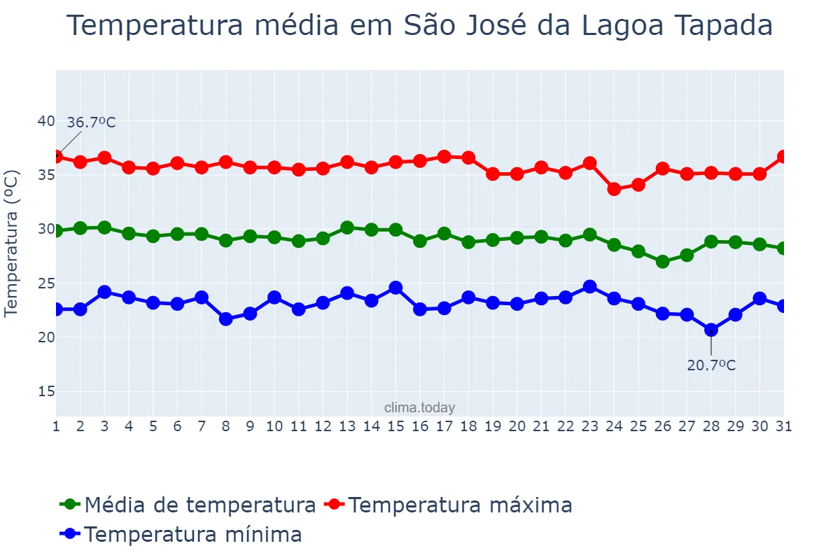 Temperatura em dezembro em São José da Lagoa Tapada, PB, BR