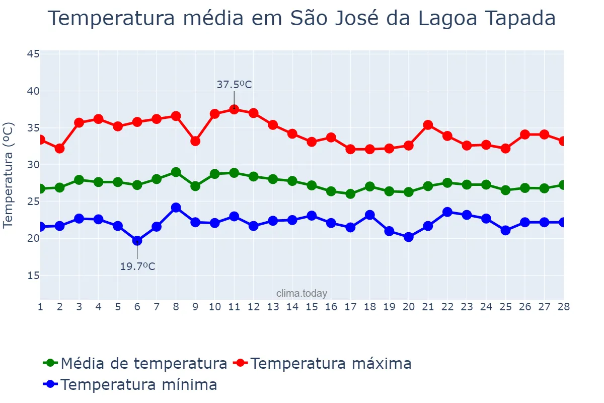 Temperatura em fevereiro em São José da Lagoa Tapada, PB, BR