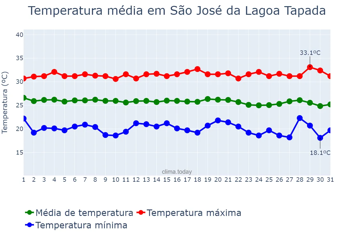 Temperatura em maio em São José da Lagoa Tapada, PB, BR