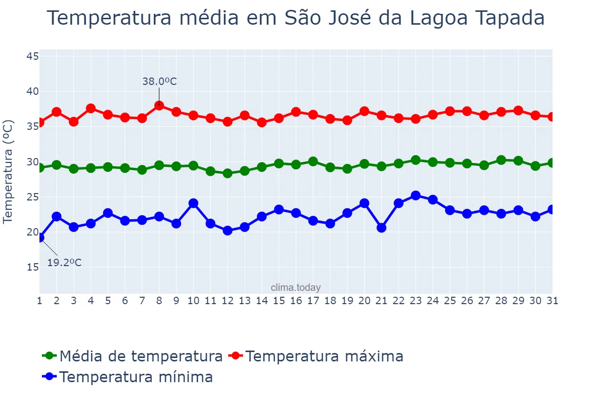 Temperatura em outubro em São José da Lagoa Tapada, PB, BR