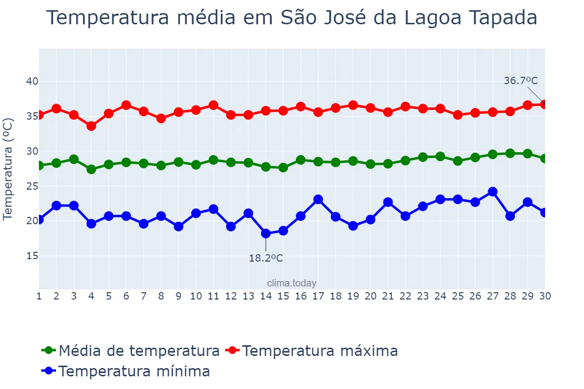Temperatura em setembro em São José da Lagoa Tapada, PB, BR