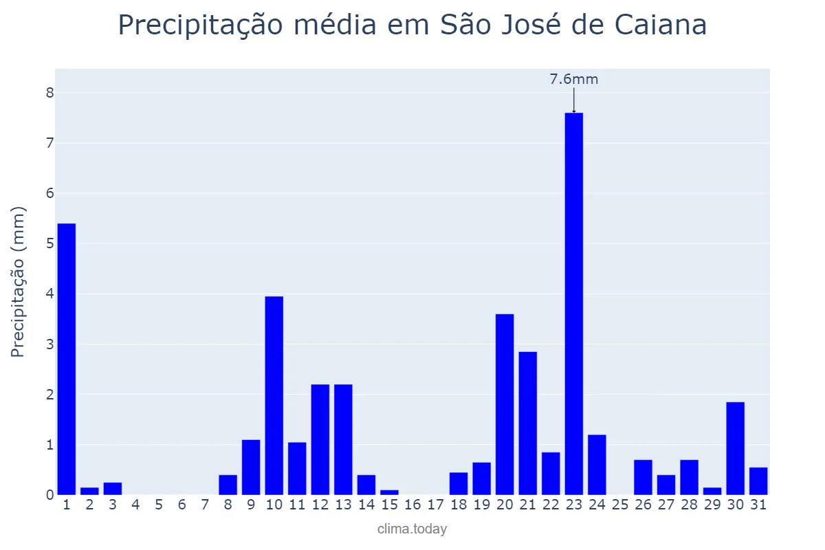 Precipitação em janeiro em São José de Caiana, PB, BR