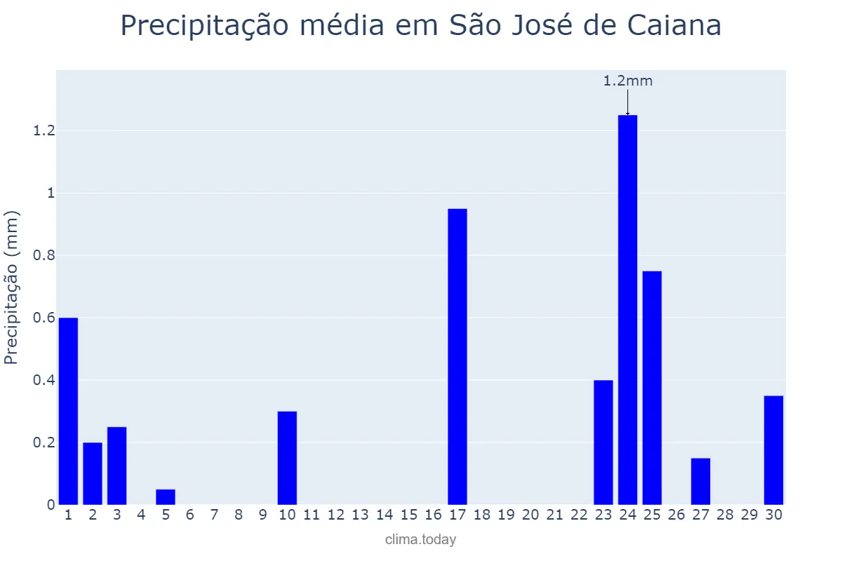 Precipitação em setembro em São José de Caiana, PB, BR
