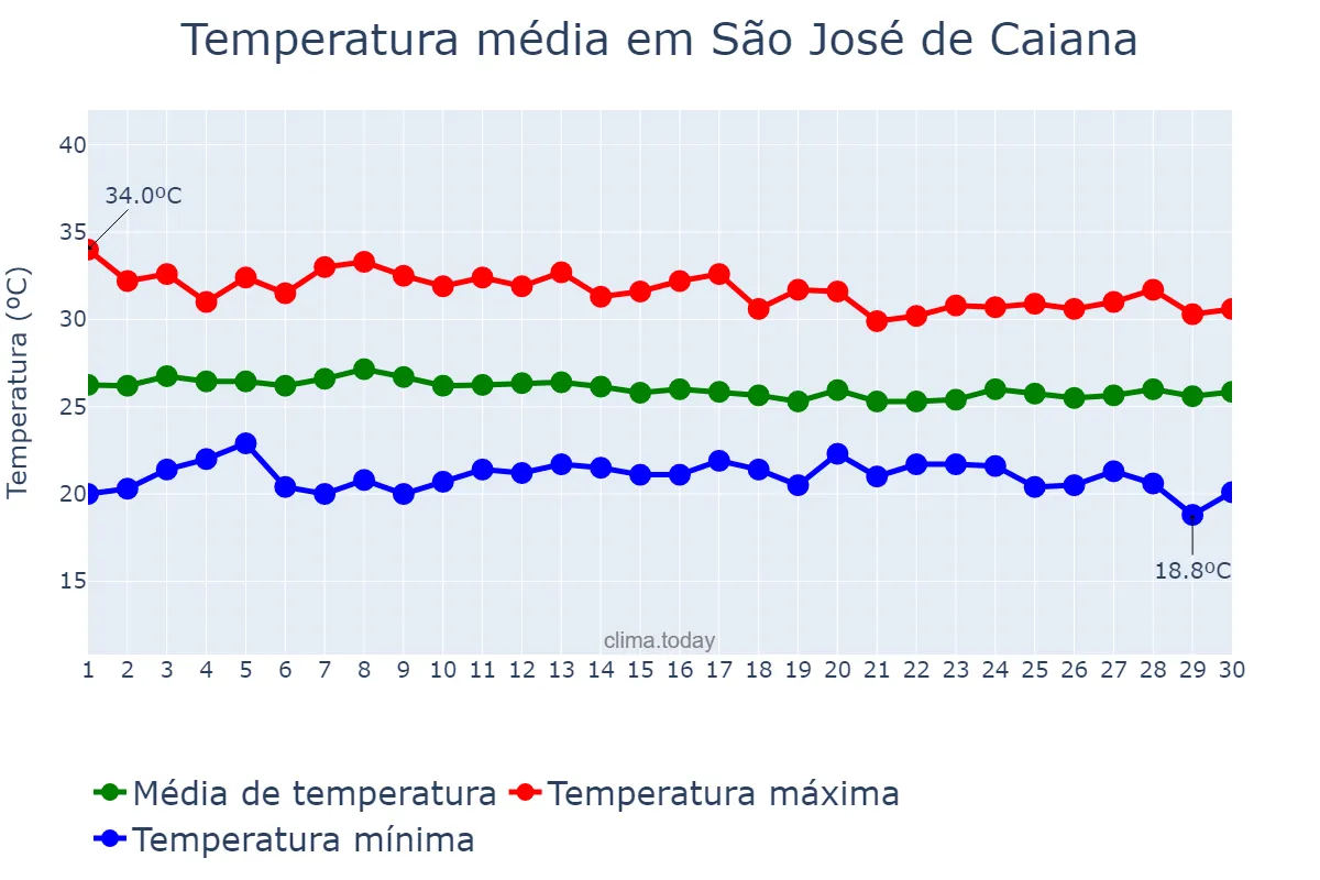 Temperatura em abril em São José de Caiana, PB, BR