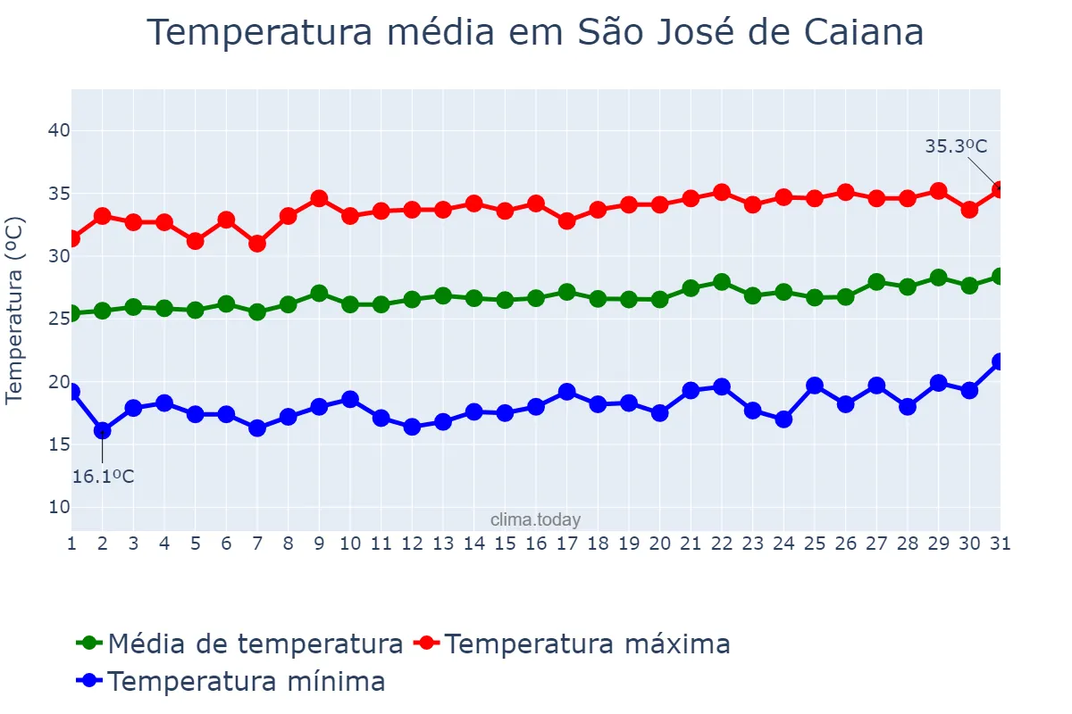 Temperatura em agosto em São José de Caiana, PB, BR