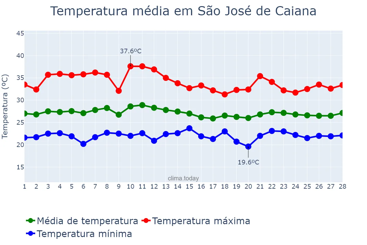 Temperatura em fevereiro em São José de Caiana, PB, BR