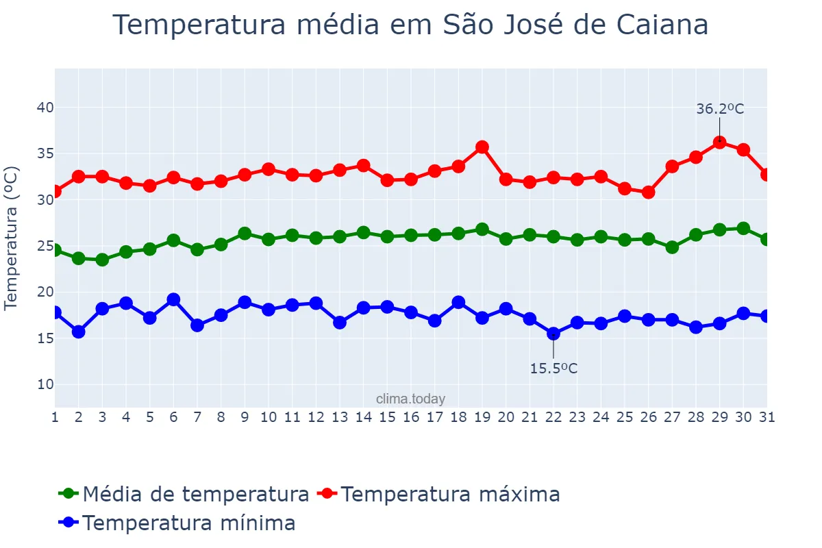 Temperatura em julho em São José de Caiana, PB, BR