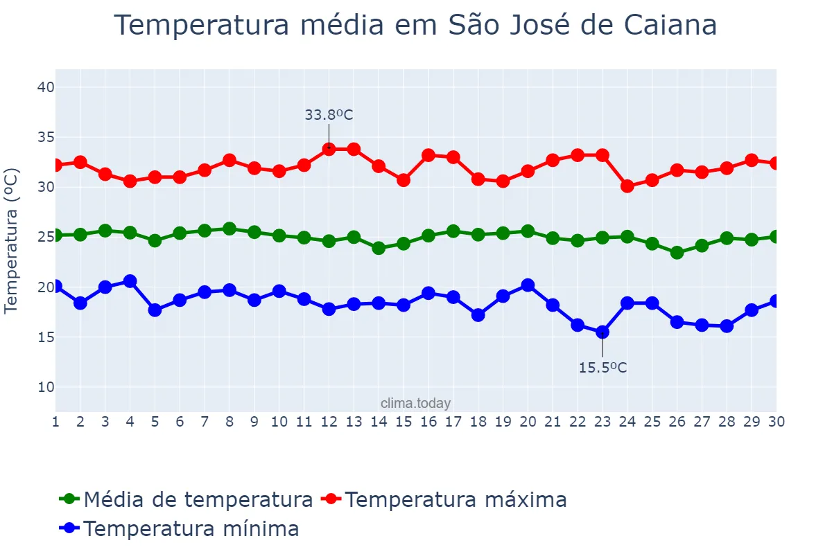 Temperatura em junho em São José de Caiana, PB, BR