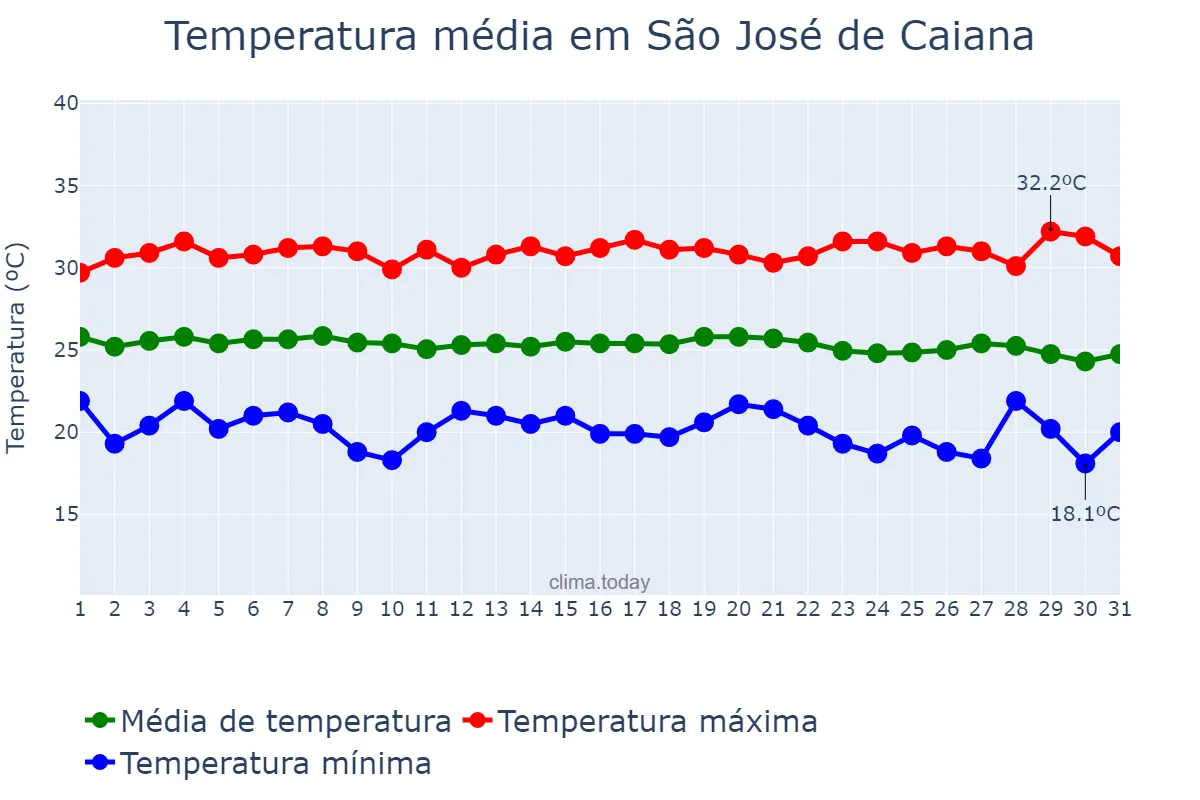 Temperatura em maio em São José de Caiana, PB, BR