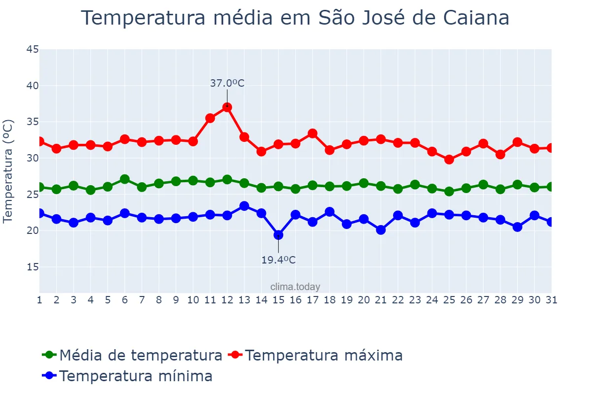 Temperatura em marco em São José de Caiana, PB, BR