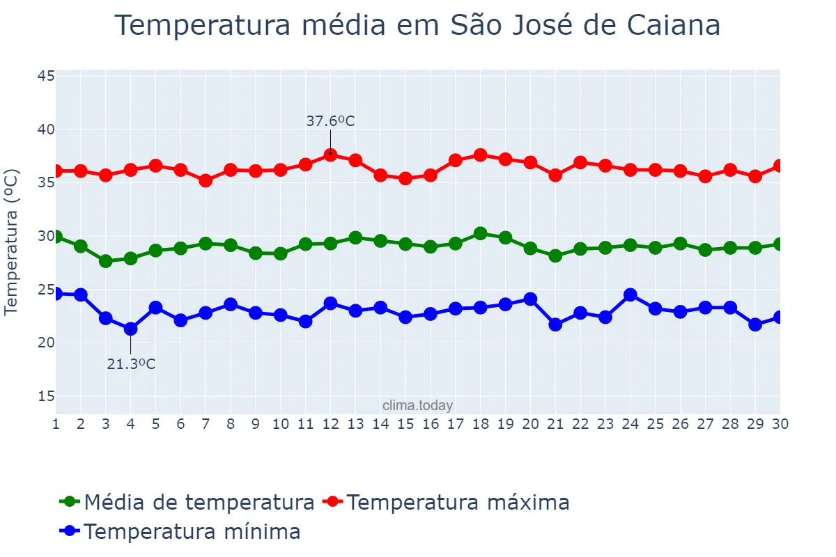 Temperatura em novembro em São José de Caiana, PB, BR