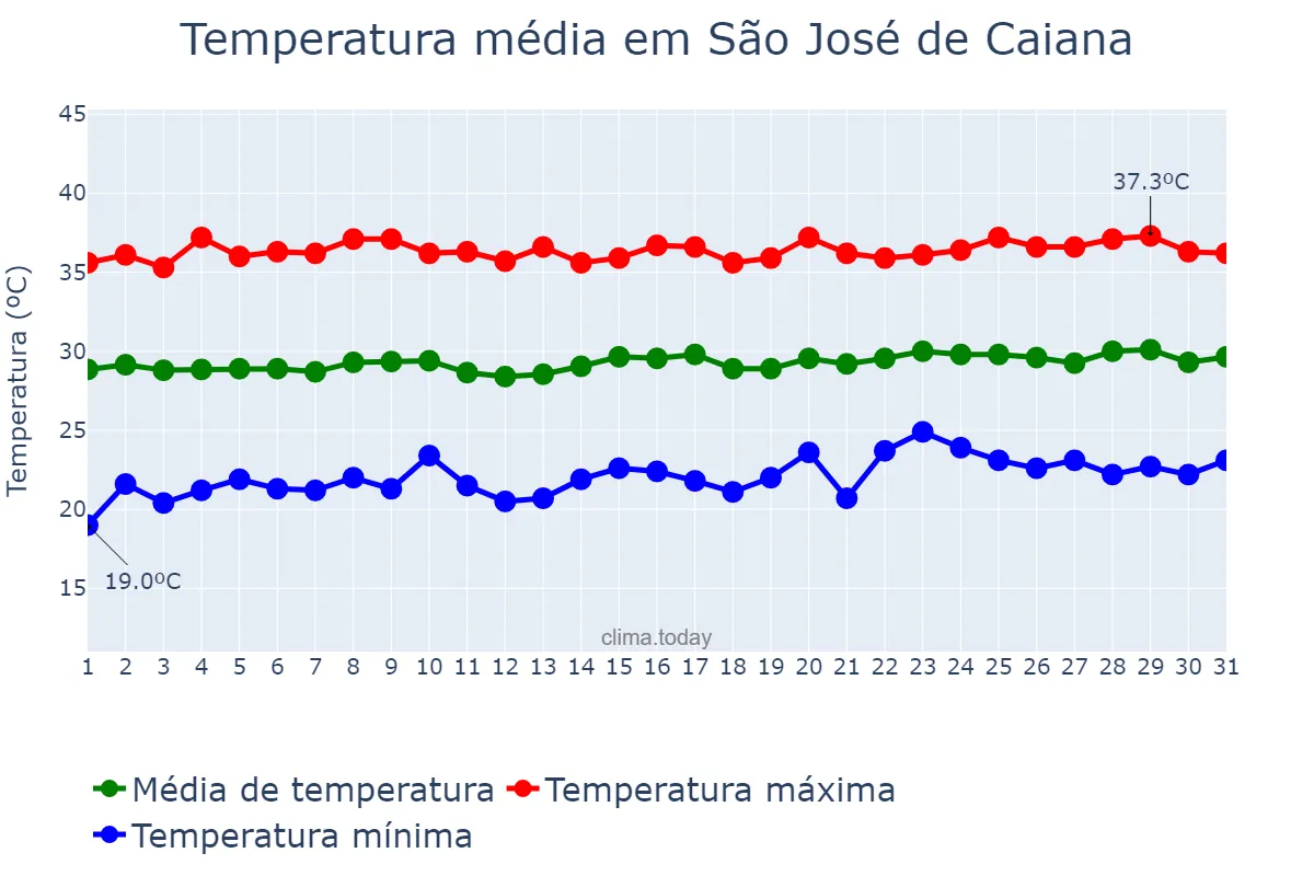 Temperatura em outubro em São José de Caiana, PB, BR