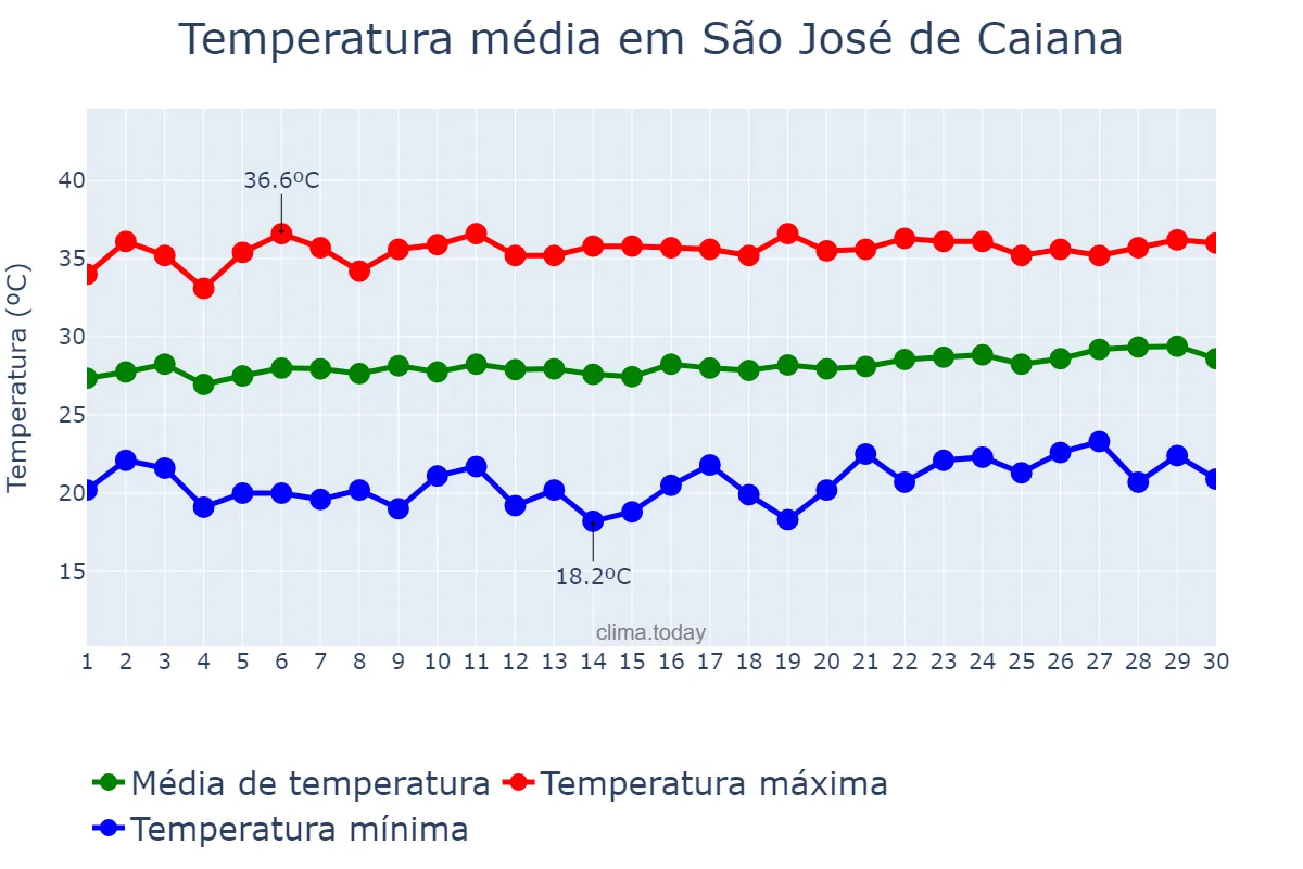 Temperatura em setembro em São José de Caiana, PB, BR