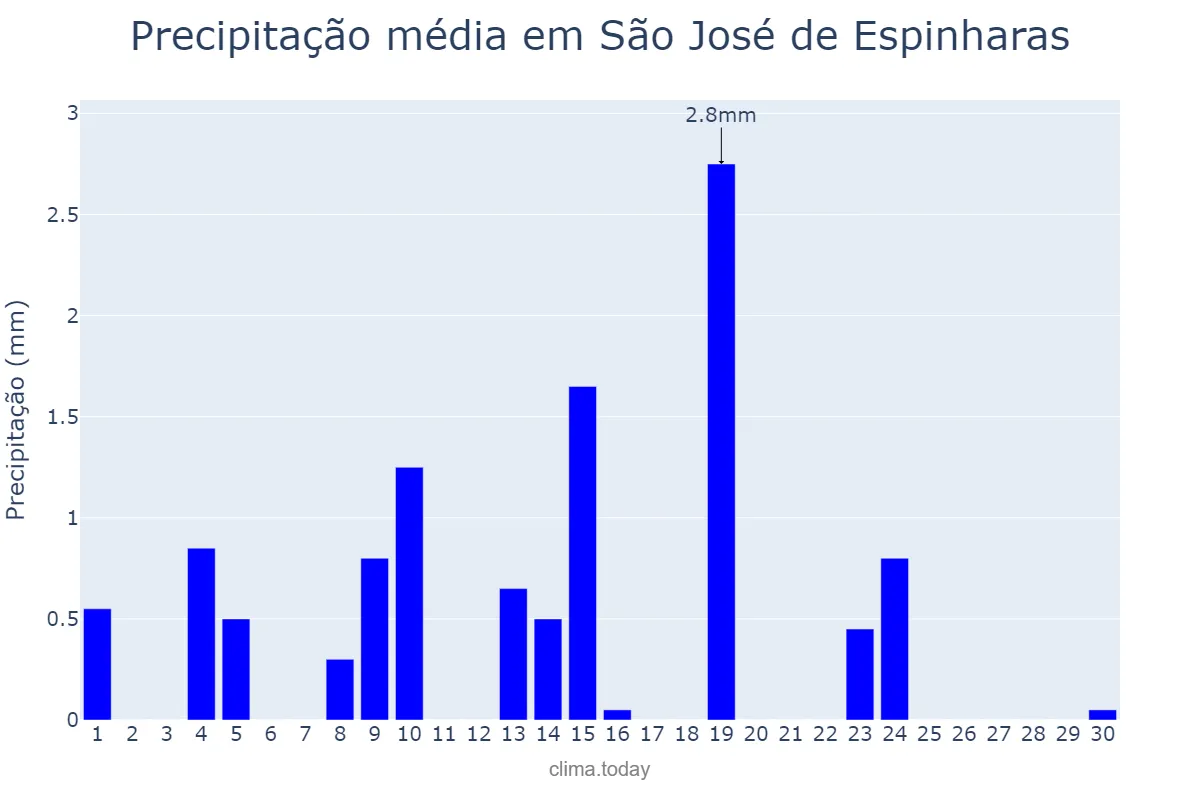 Precipitação em junho em São José de Espinharas, PB, BR