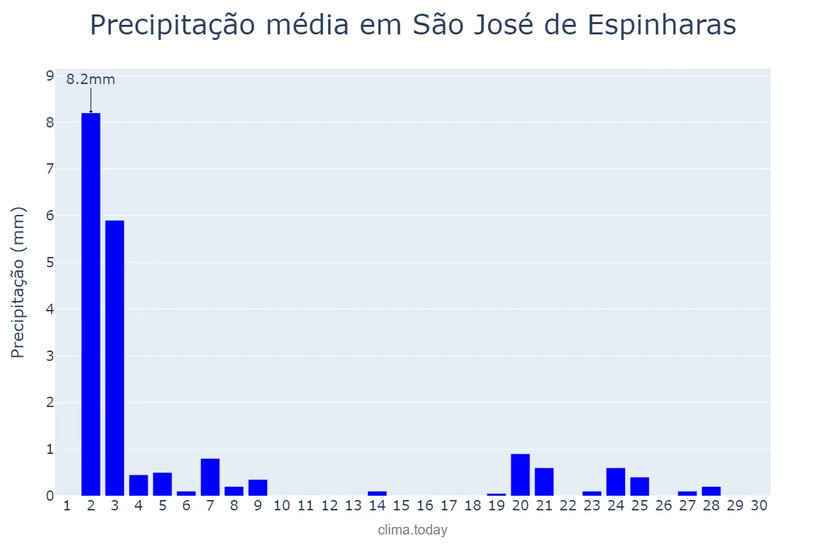 Precipitação em novembro em São José de Espinharas, PB, BR
