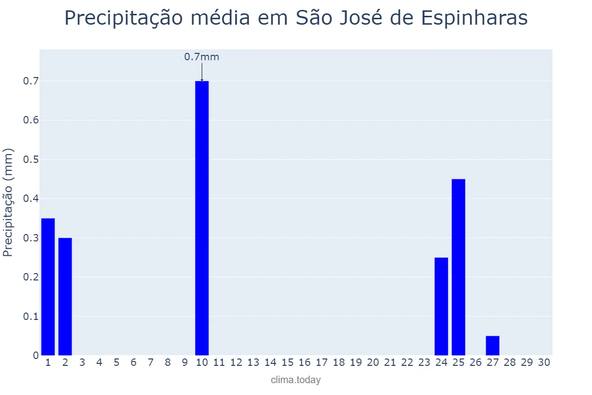 Precipitação em setembro em São José de Espinharas, PB, BR
