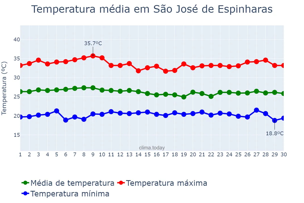 Temperatura em abril em São José de Espinharas, PB, BR
