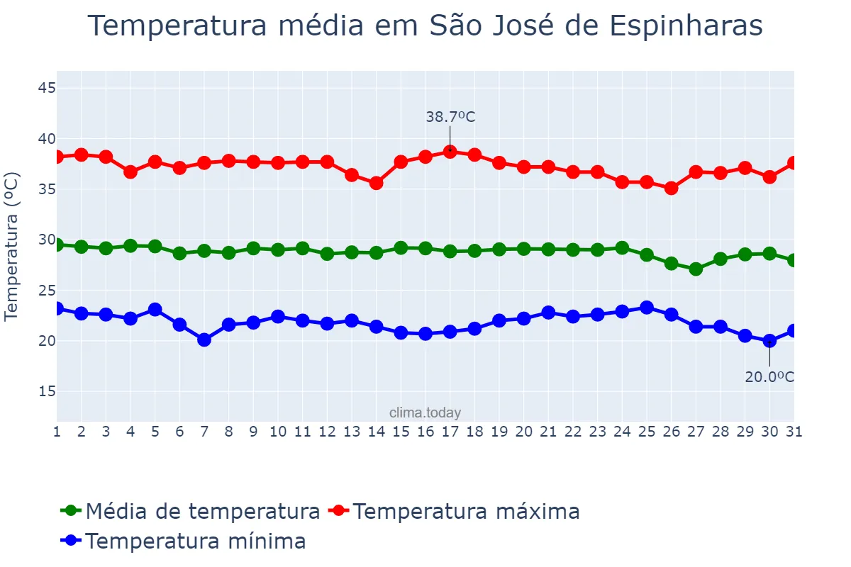 Temperatura em dezembro em São José de Espinharas, PB, BR