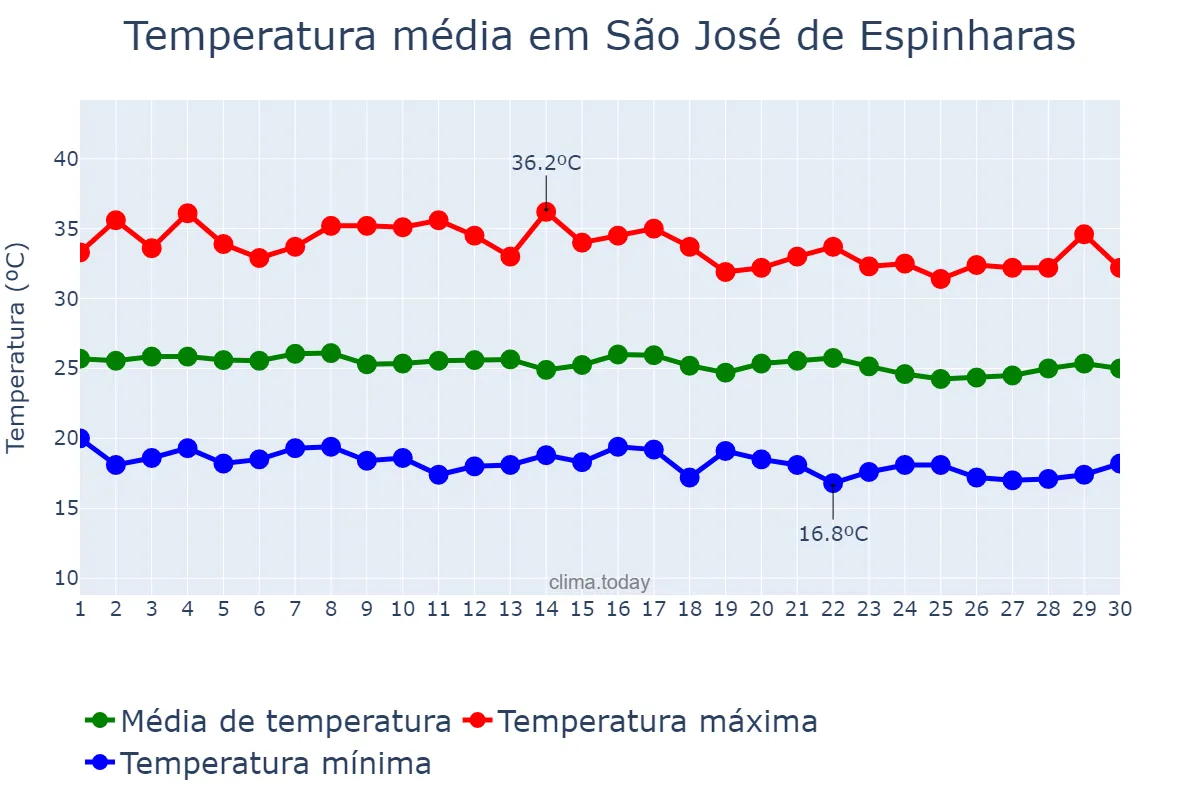 Temperatura em junho em São José de Espinharas, PB, BR