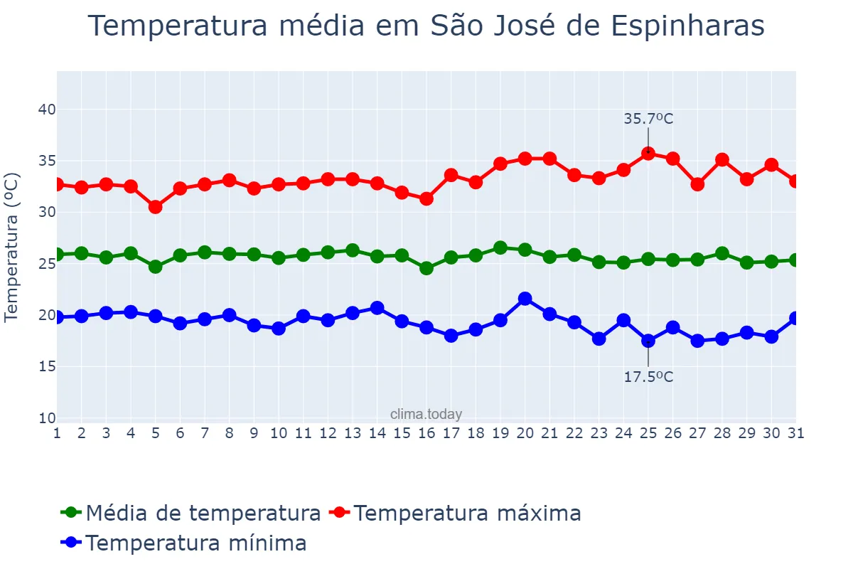Temperatura em maio em São José de Espinharas, PB, BR