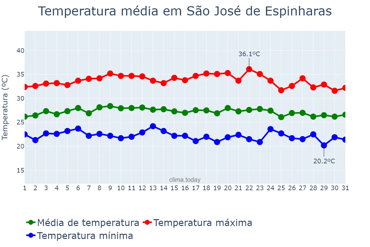 Temperatura em marco em São José de Espinharas, PB, BR