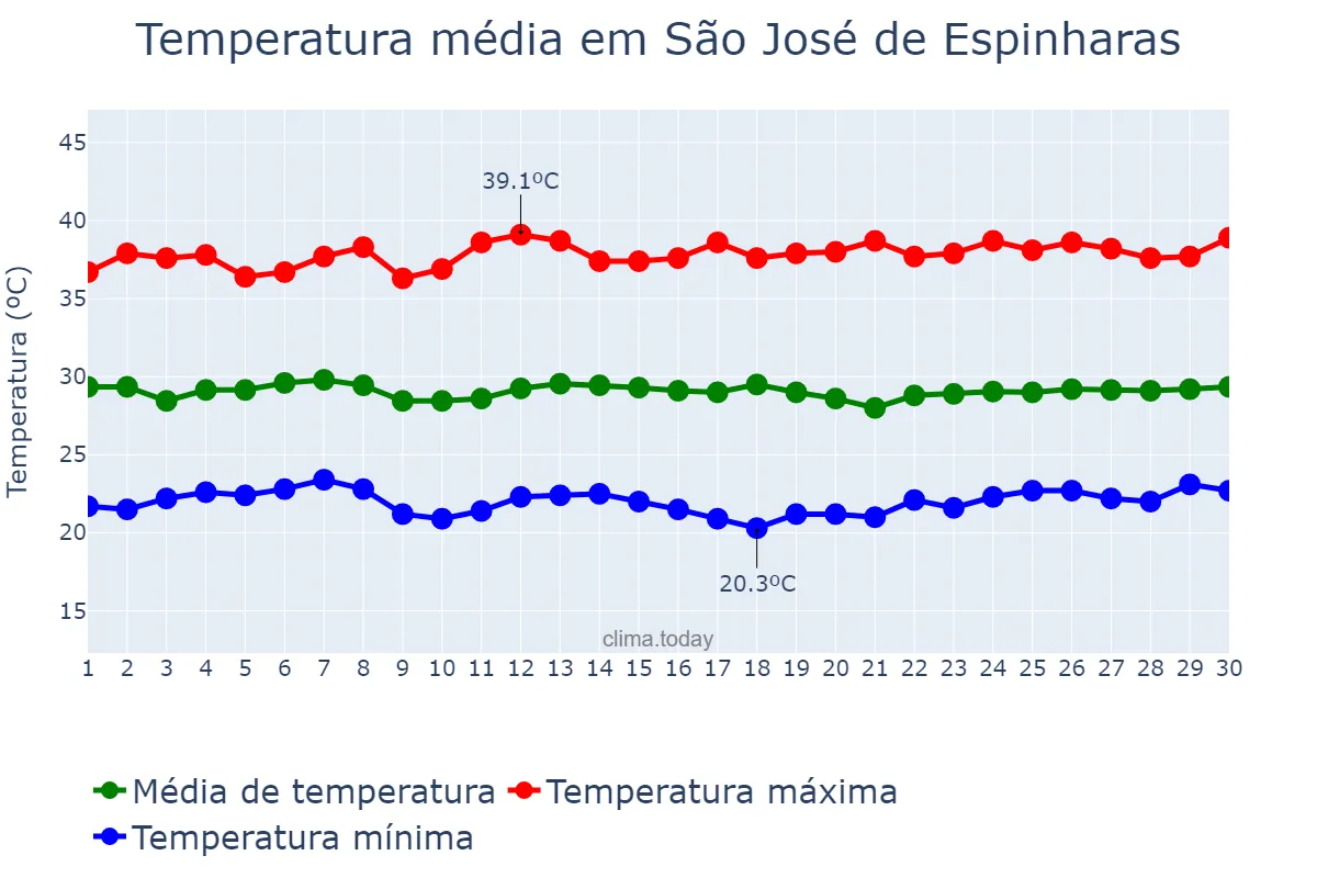 Temperatura em novembro em São José de Espinharas, PB, BR