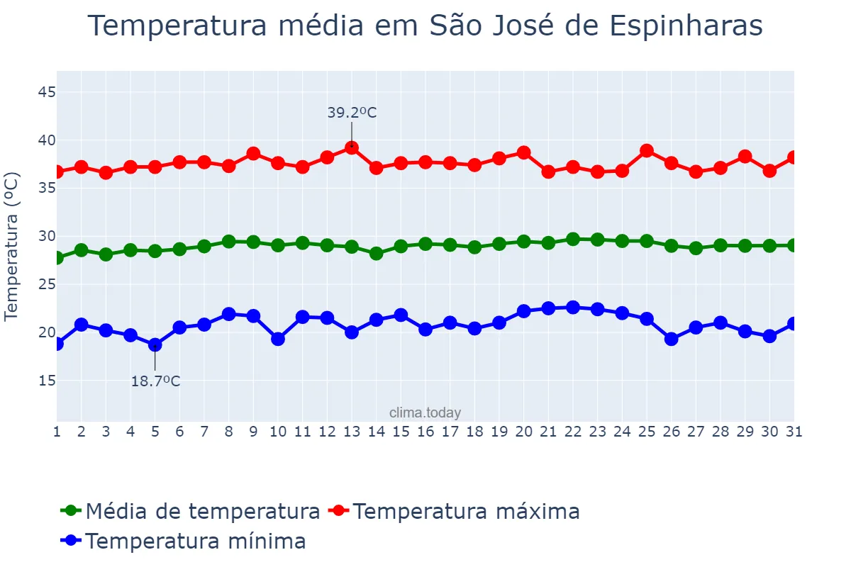 Temperatura em outubro em São José de Espinharas, PB, BR
