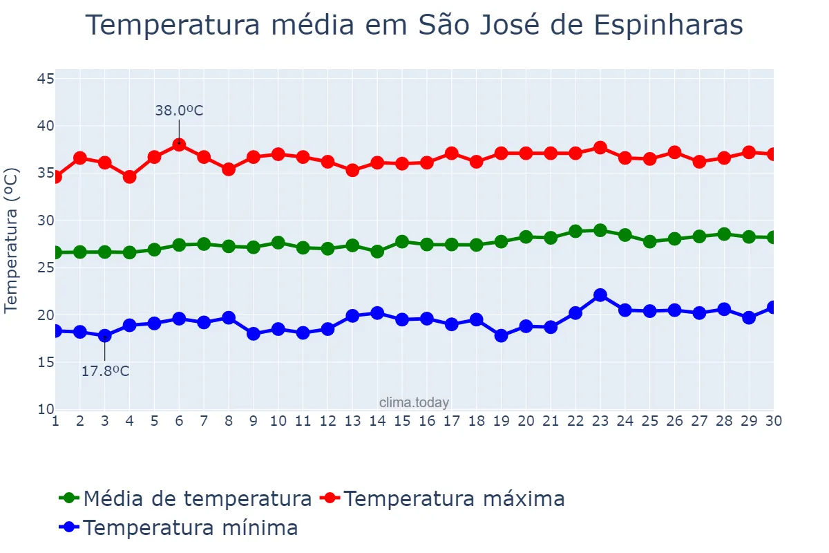 Temperatura em setembro em São José de Espinharas, PB, BR