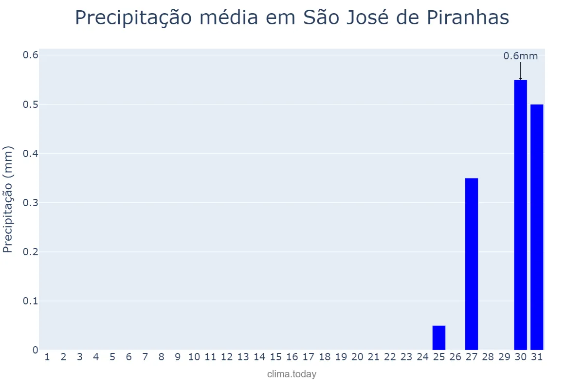 Precipitação em agosto em São José de Piranhas, PB, BR