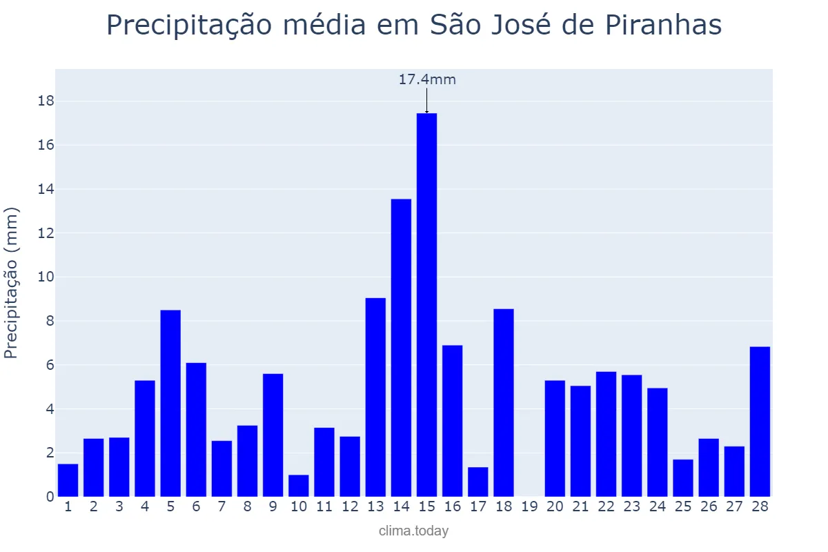 Precipitação em fevereiro em São José de Piranhas, PB, BR