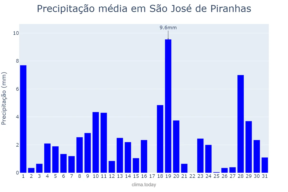 Precipitação em janeiro em São José de Piranhas, PB, BR