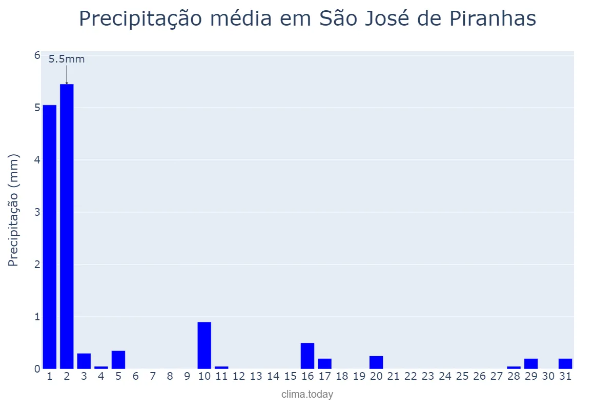 Precipitação em julho em São José de Piranhas, PB, BR