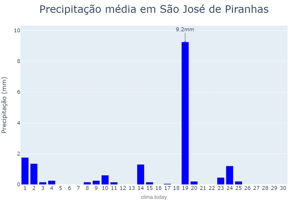 Precipitação em junho em São José de Piranhas, PB, BR