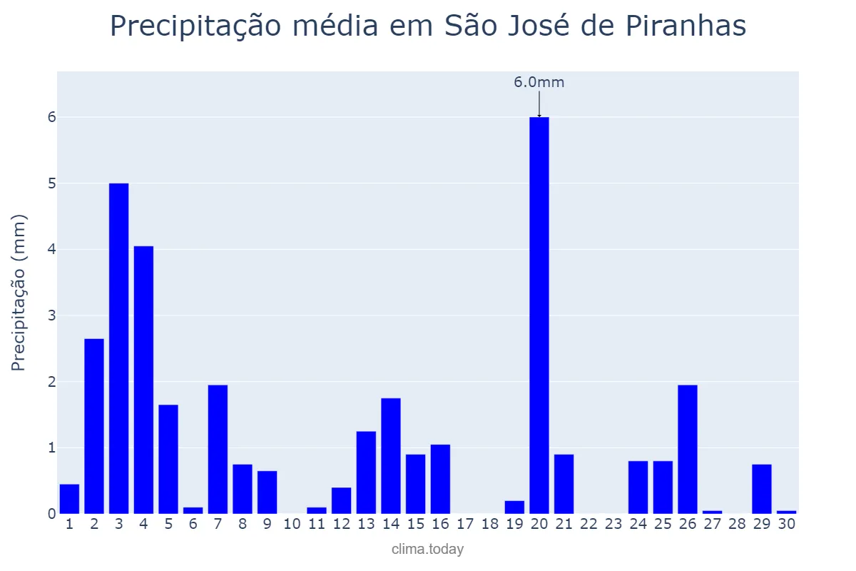 Precipitação em novembro em São José de Piranhas, PB, BR